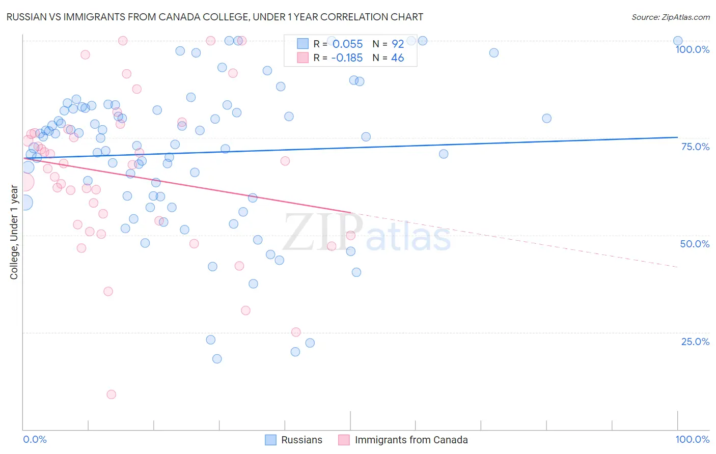 Russian vs Immigrants from Canada College, Under 1 year