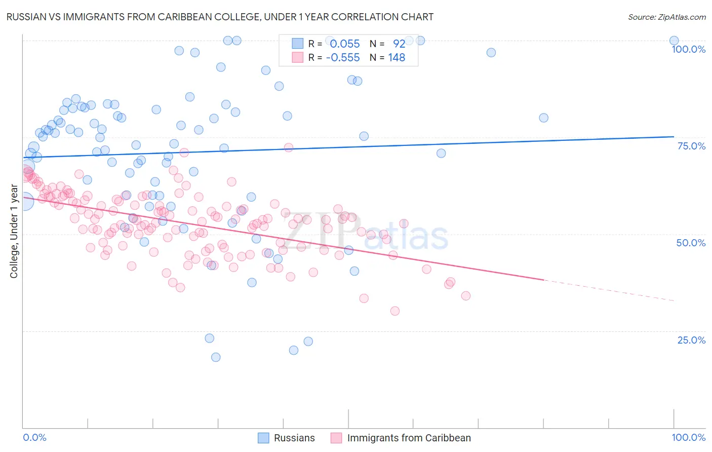 Russian vs Immigrants from Caribbean College, Under 1 year