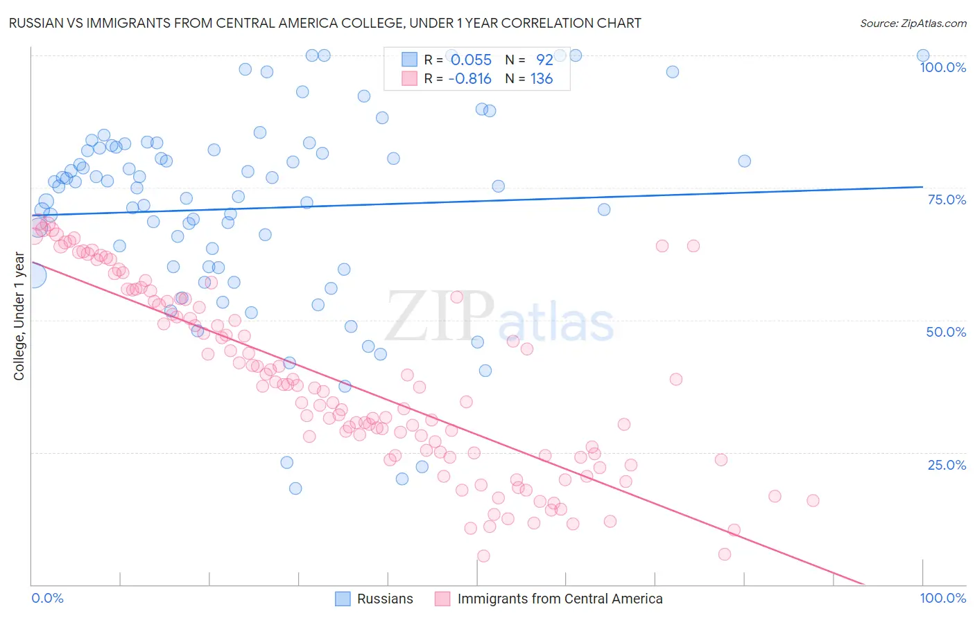 Russian vs Immigrants from Central America College, Under 1 year