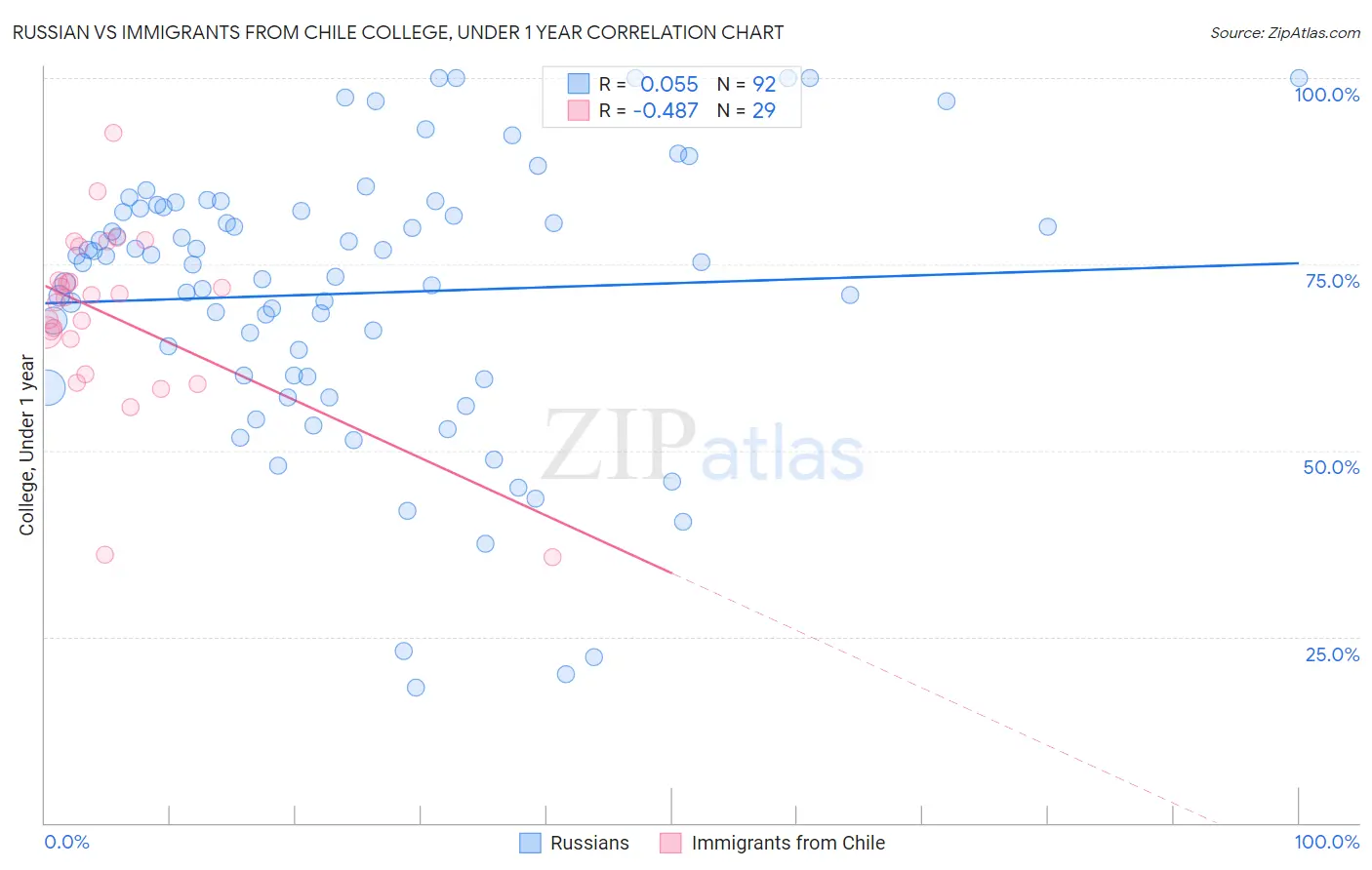 Russian vs Immigrants from Chile College, Under 1 year