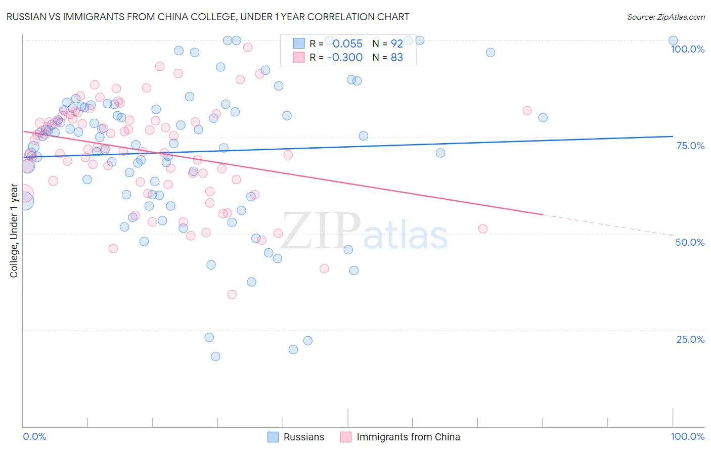 Russian vs Immigrants from China College, Under 1 year