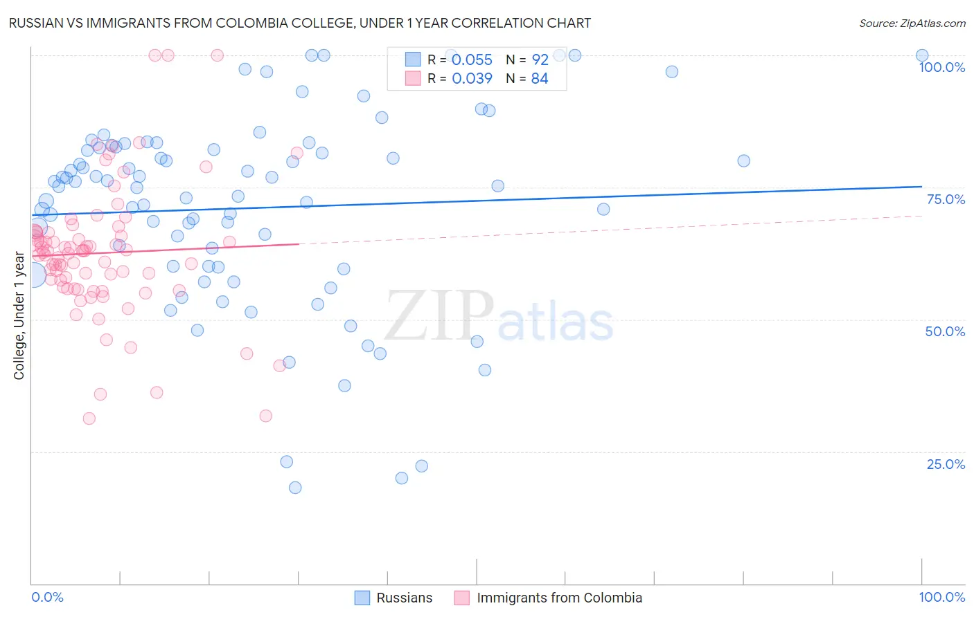 Russian vs Immigrants from Colombia College, Under 1 year