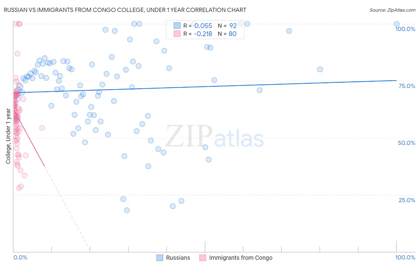Russian vs Immigrants from Congo College, Under 1 year