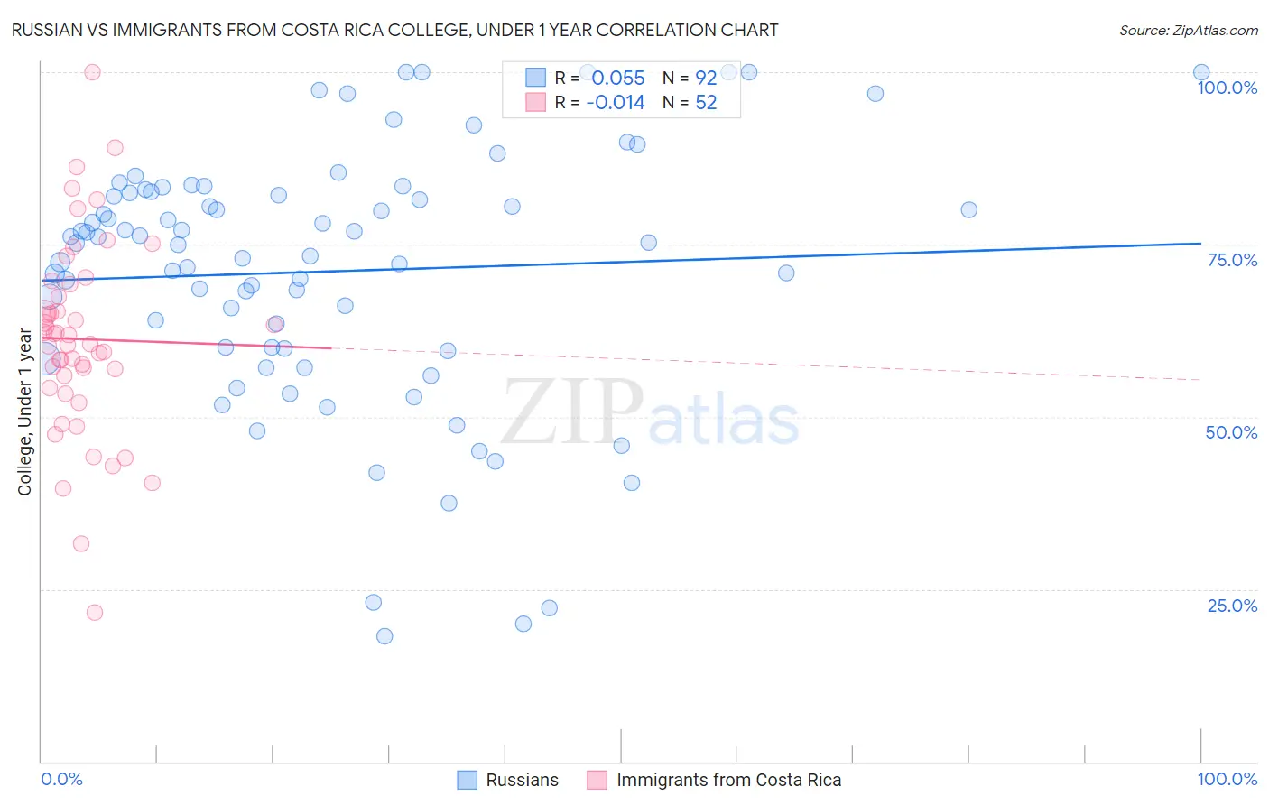 Russian vs Immigrants from Costa Rica College, Under 1 year