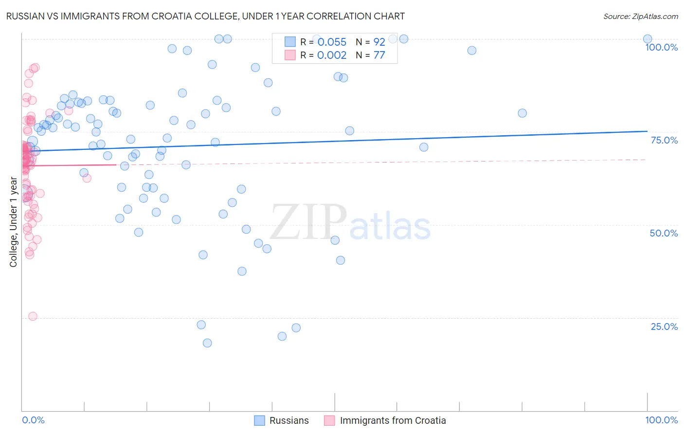 Russian vs Immigrants from Croatia College, Under 1 year