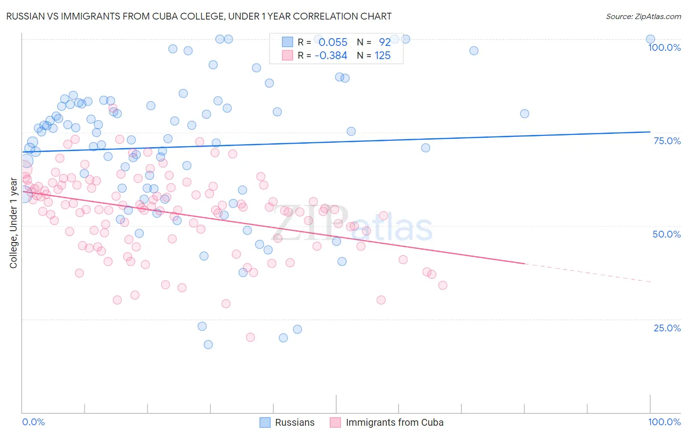 Russian vs Immigrants from Cuba College, Under 1 year