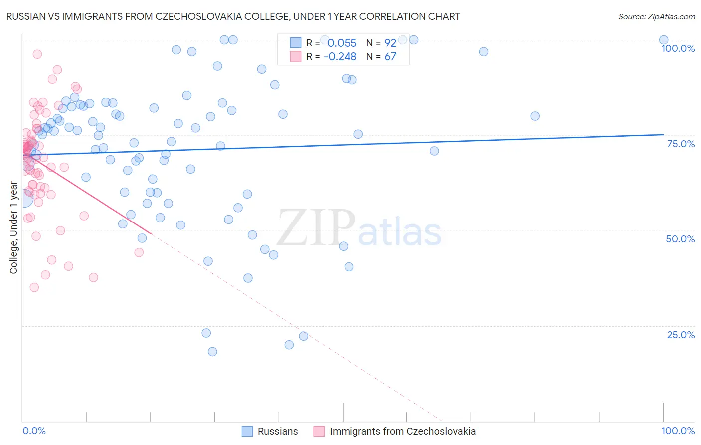 Russian vs Immigrants from Czechoslovakia College, Under 1 year