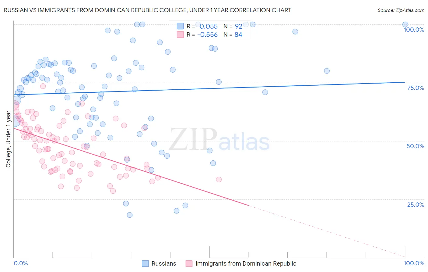 Russian vs Immigrants from Dominican Republic College, Under 1 year