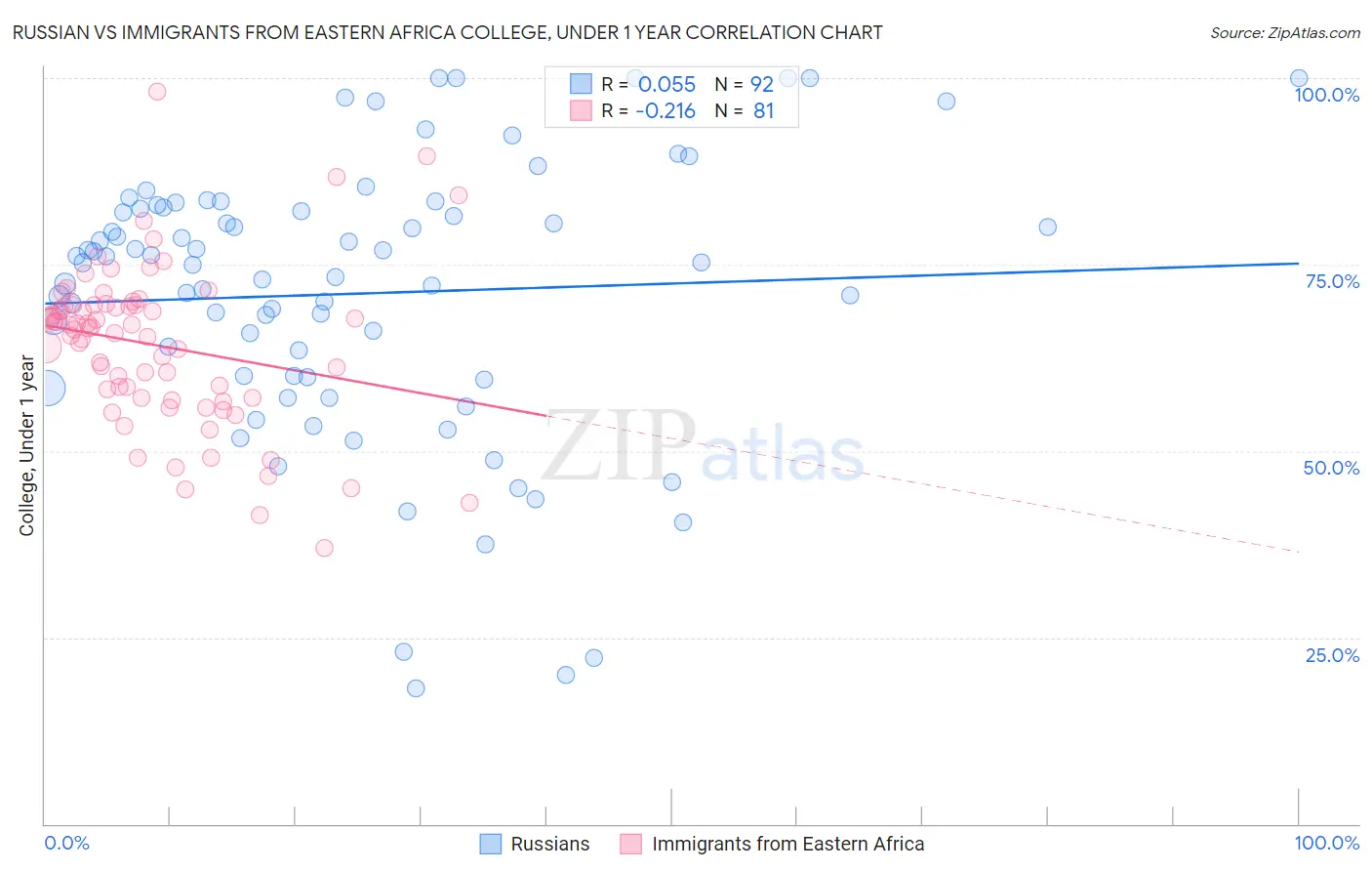 Russian vs Immigrants from Eastern Africa College, Under 1 year