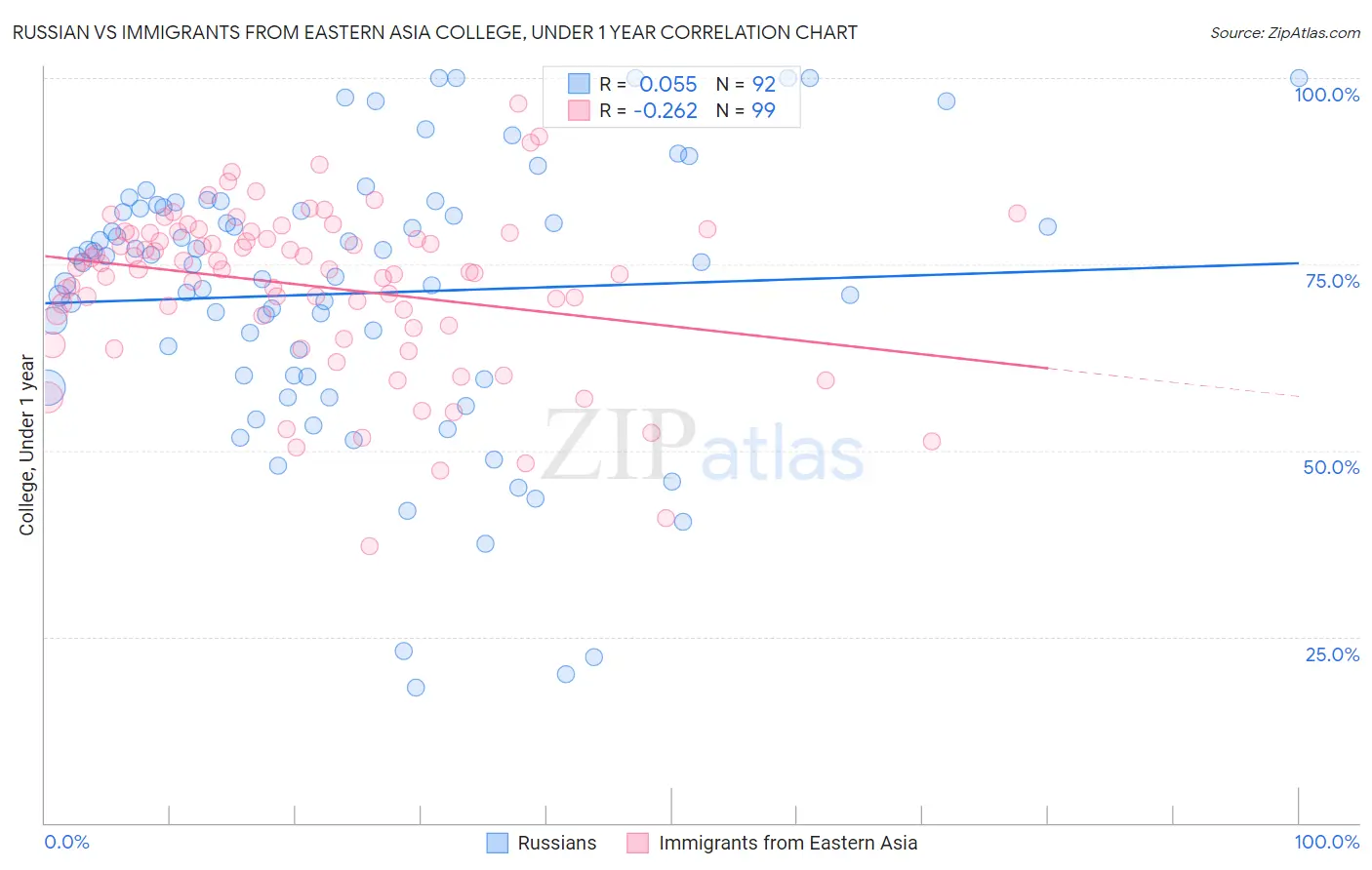 Russian vs Immigrants from Eastern Asia College, Under 1 year
