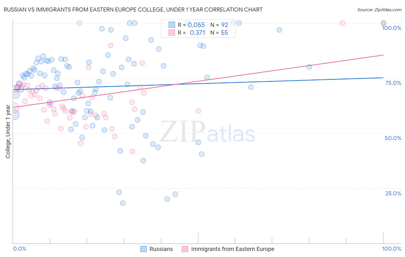 Russian vs Immigrants from Eastern Europe College, Under 1 year