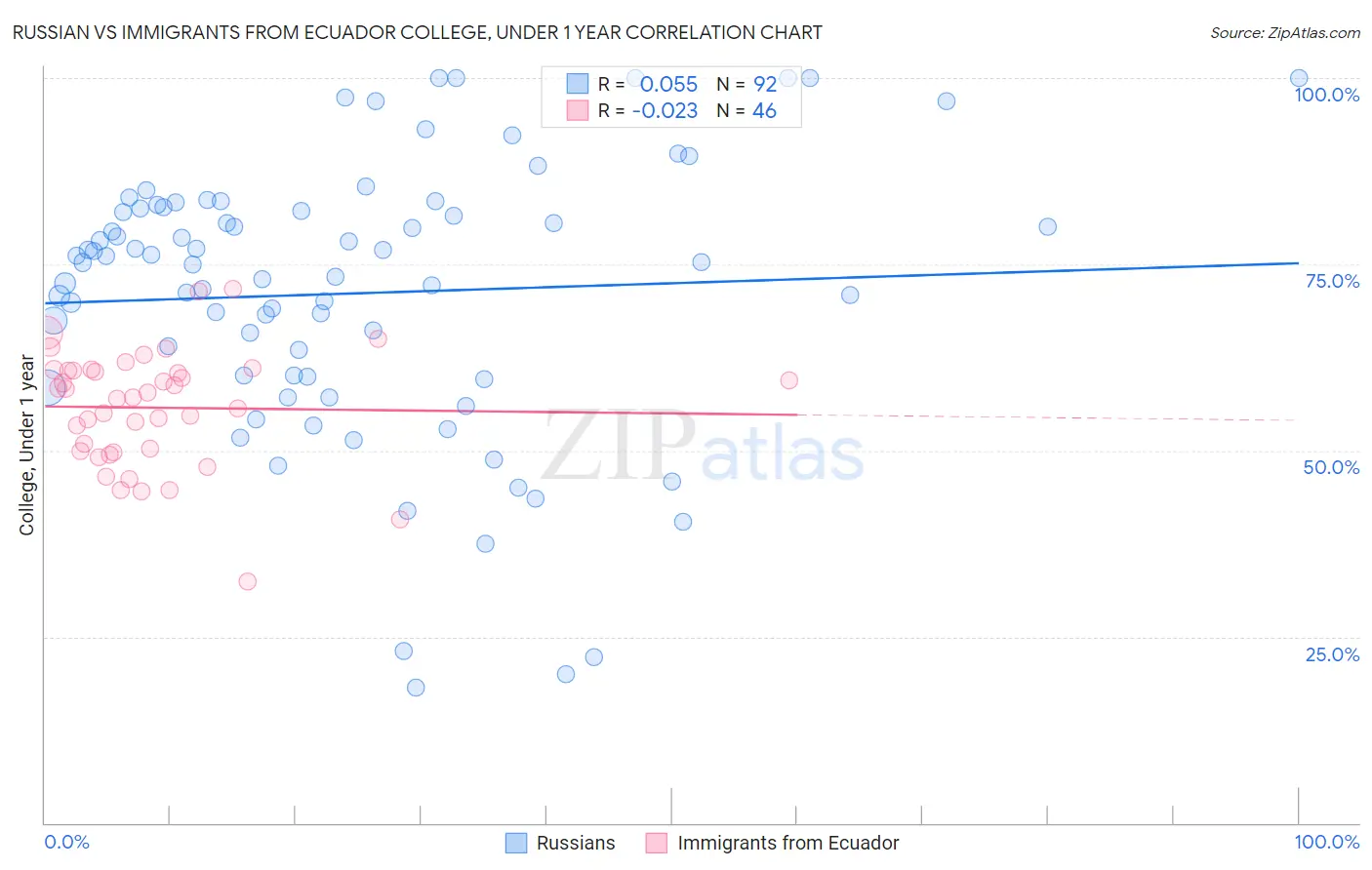 Russian vs Immigrants from Ecuador College, Under 1 year