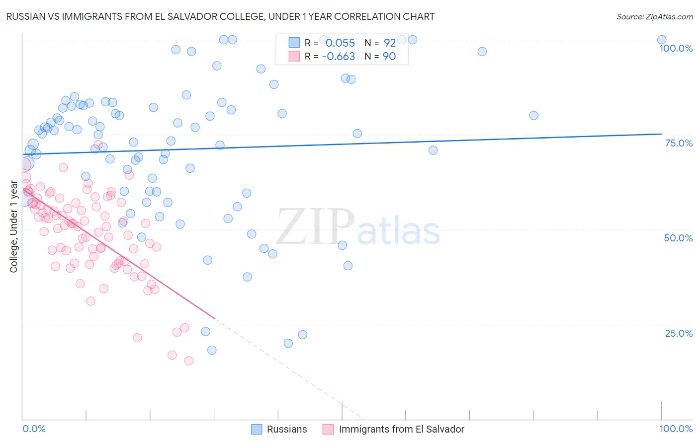 Russian vs Immigrants from El Salvador College, Under 1 year