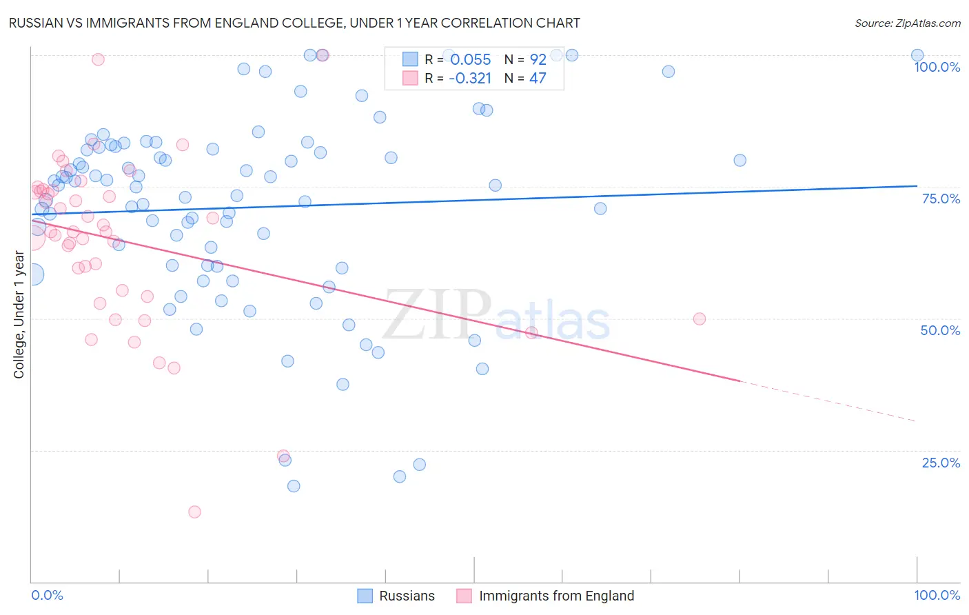 Russian vs Immigrants from England College, Under 1 year