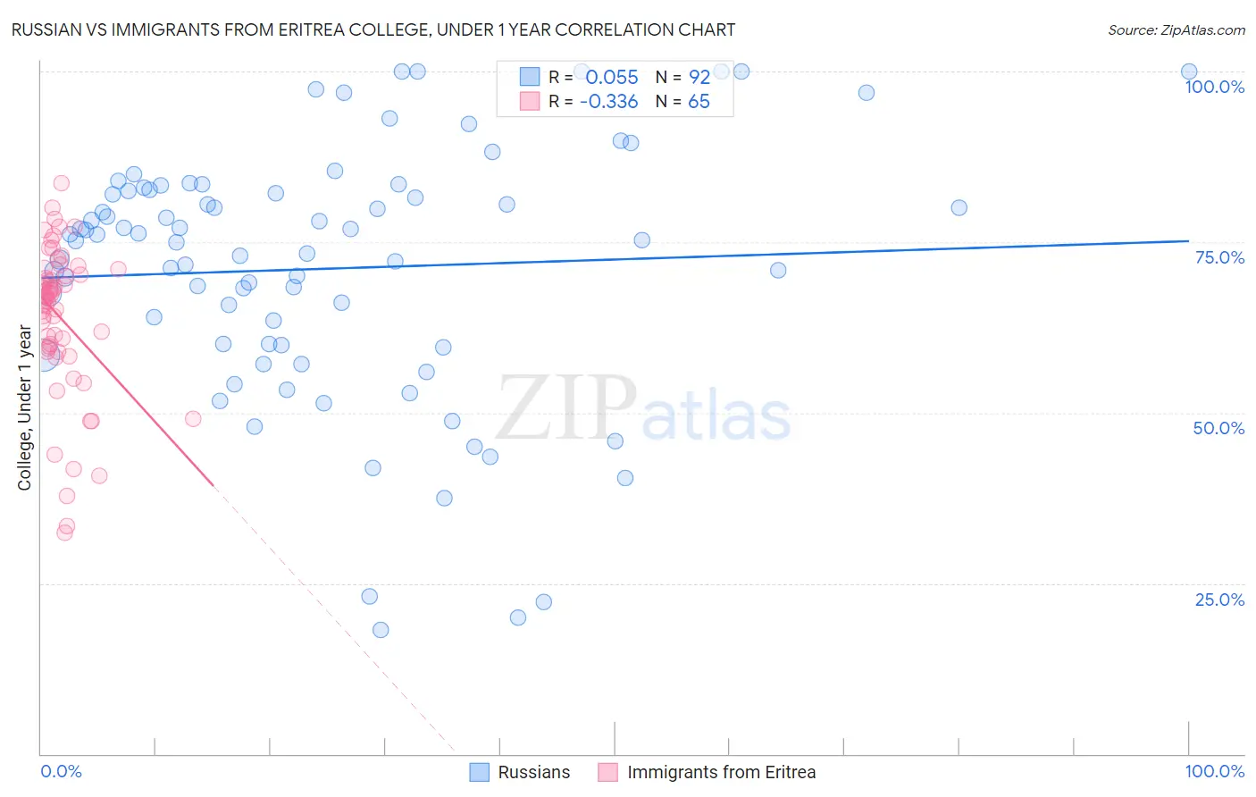 Russian vs Immigrants from Eritrea College, Under 1 year