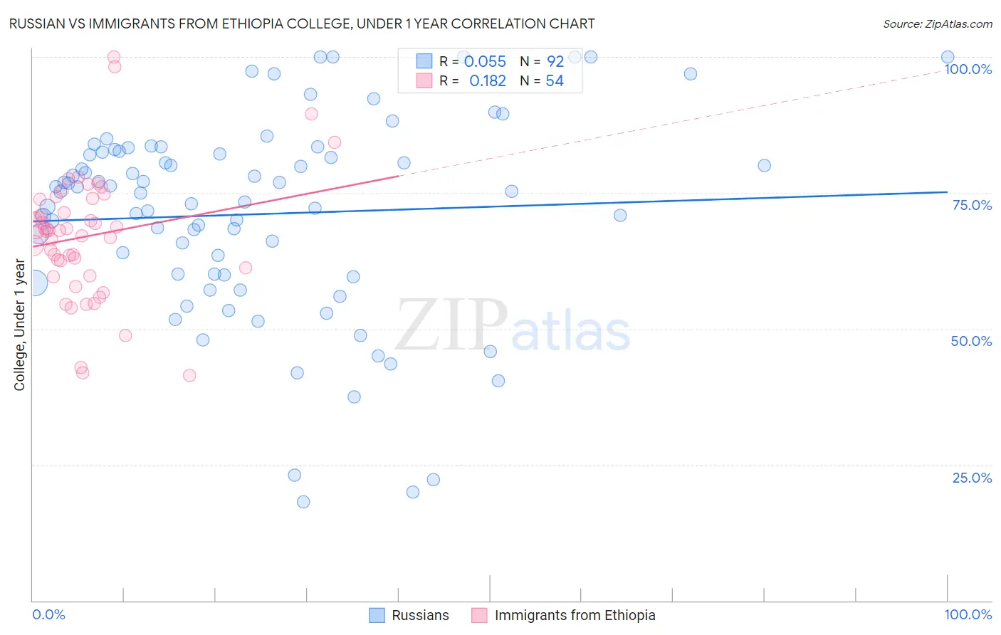 Russian vs Immigrants from Ethiopia College, Under 1 year