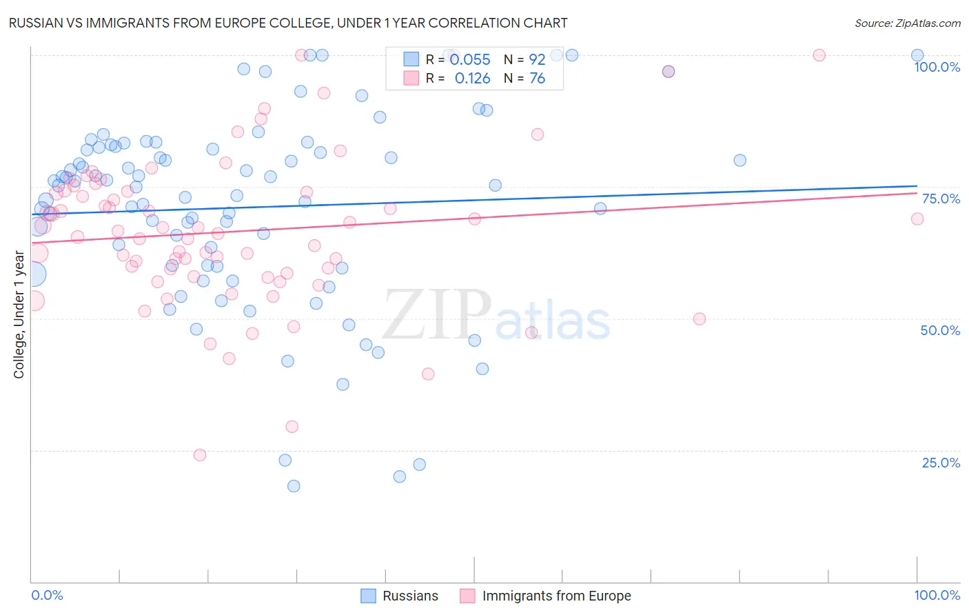 Russian vs Immigrants from Europe College, Under 1 year