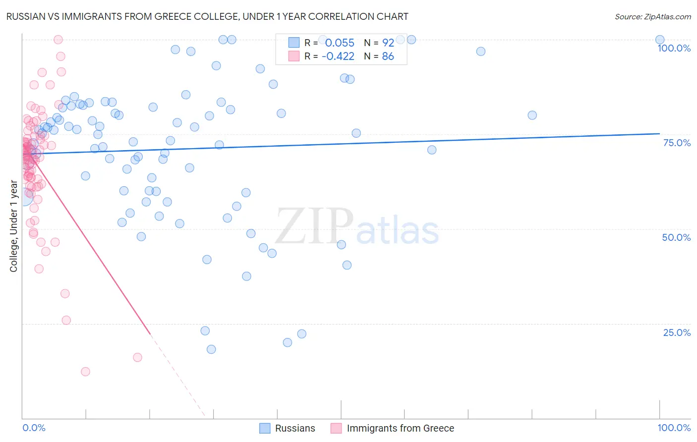 Russian vs Immigrants from Greece College, Under 1 year
