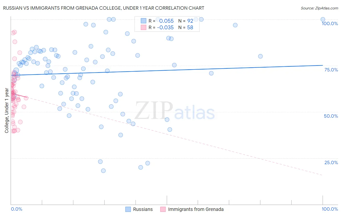 Russian vs Immigrants from Grenada College, Under 1 year