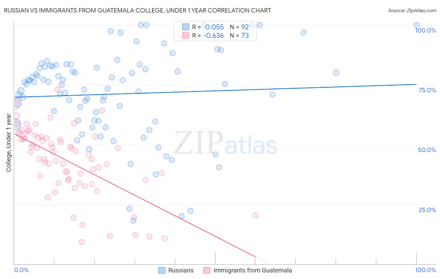 Russian vs Immigrants from Guatemala College, Under 1 year