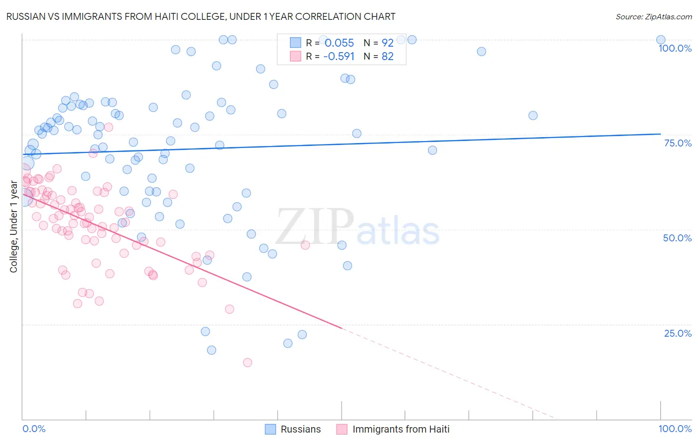 Russian vs Immigrants from Haiti College, Under 1 year