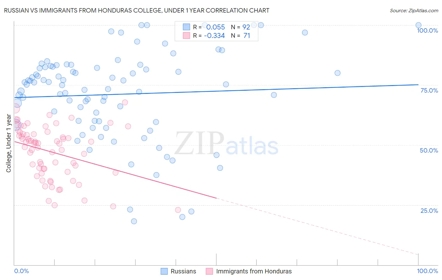 Russian vs Immigrants from Honduras College, Under 1 year