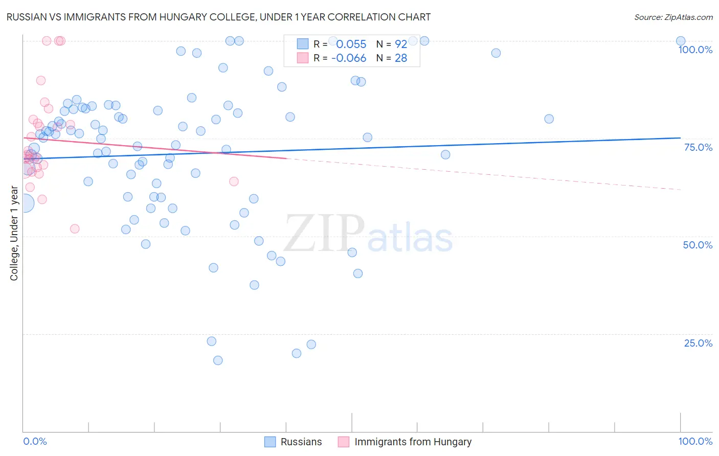 Russian vs Immigrants from Hungary College, Under 1 year