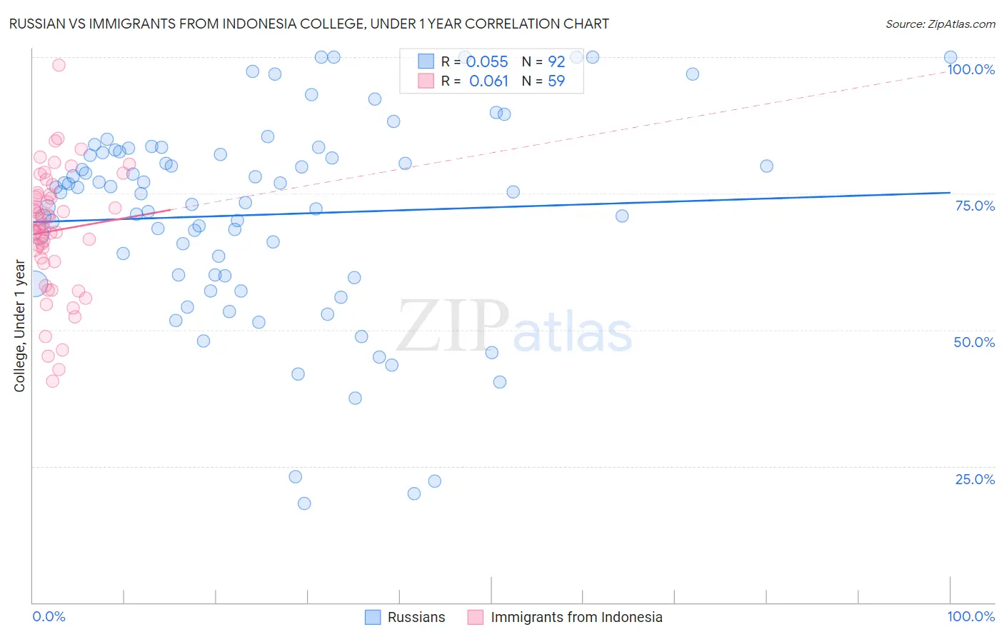Russian vs Immigrants from Indonesia College, Under 1 year
