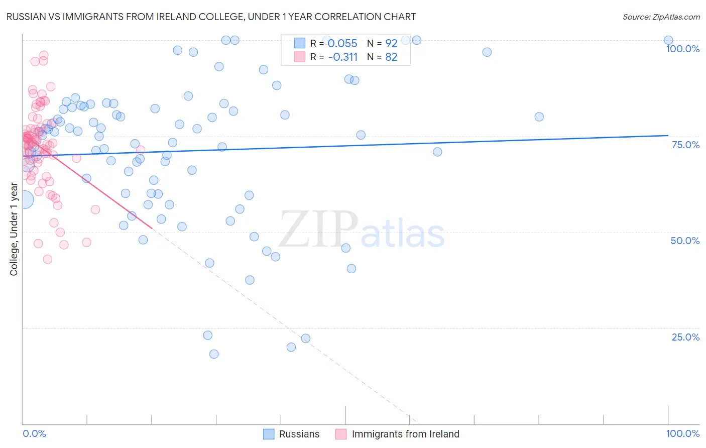 Russian vs Immigrants from Ireland College, Under 1 year