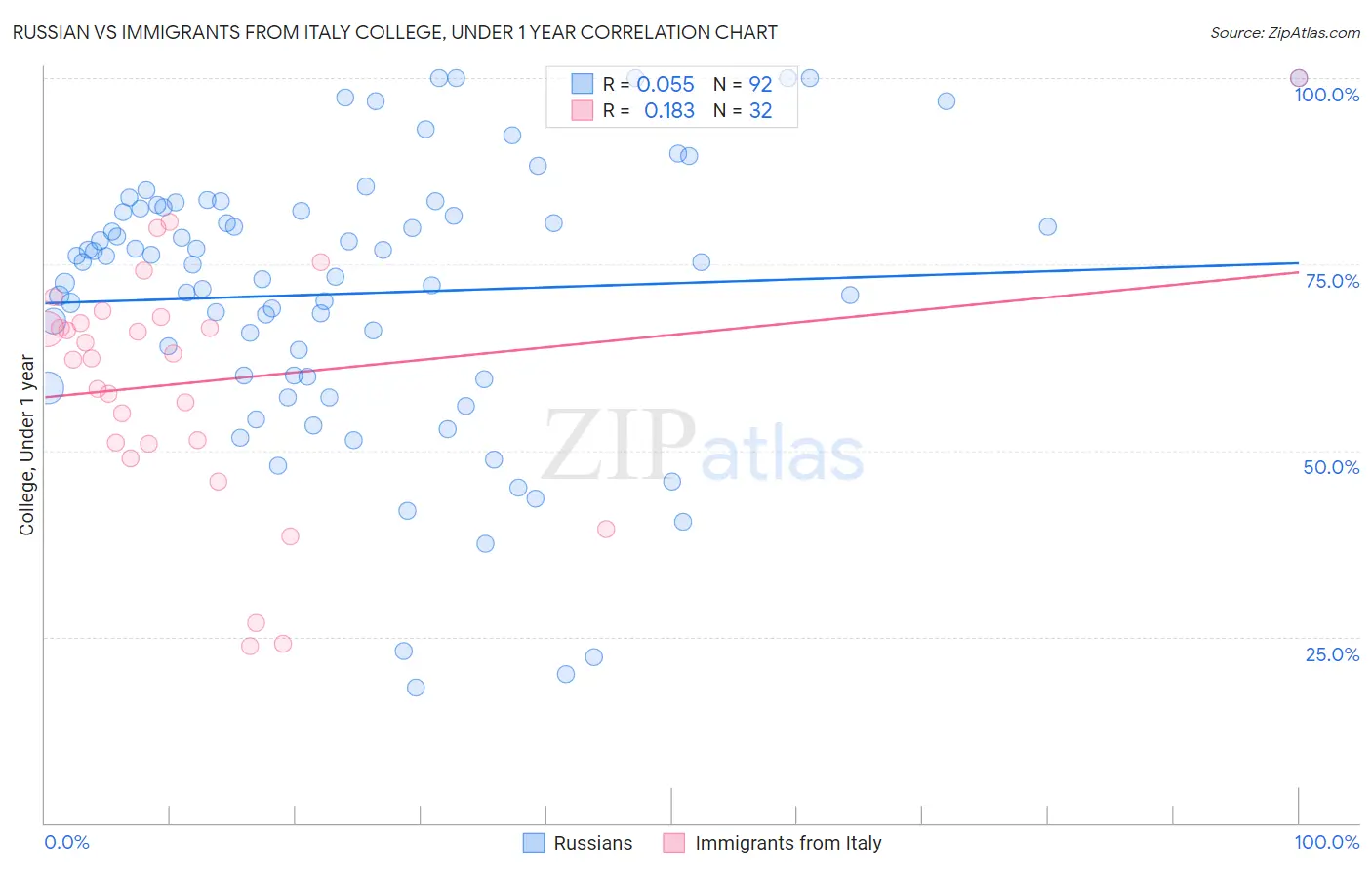 Russian vs Immigrants from Italy College, Under 1 year
