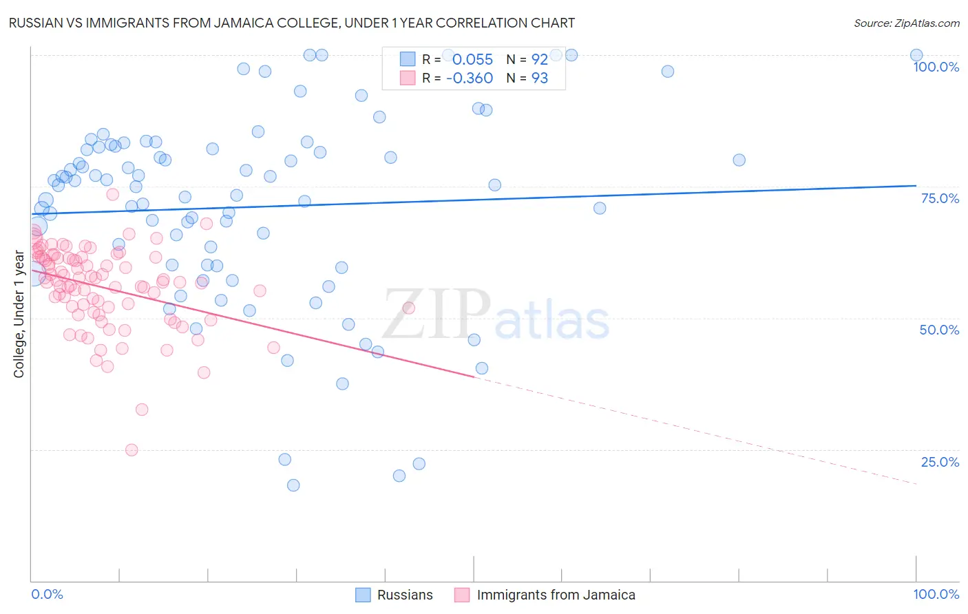 Russian vs Immigrants from Jamaica College, Under 1 year