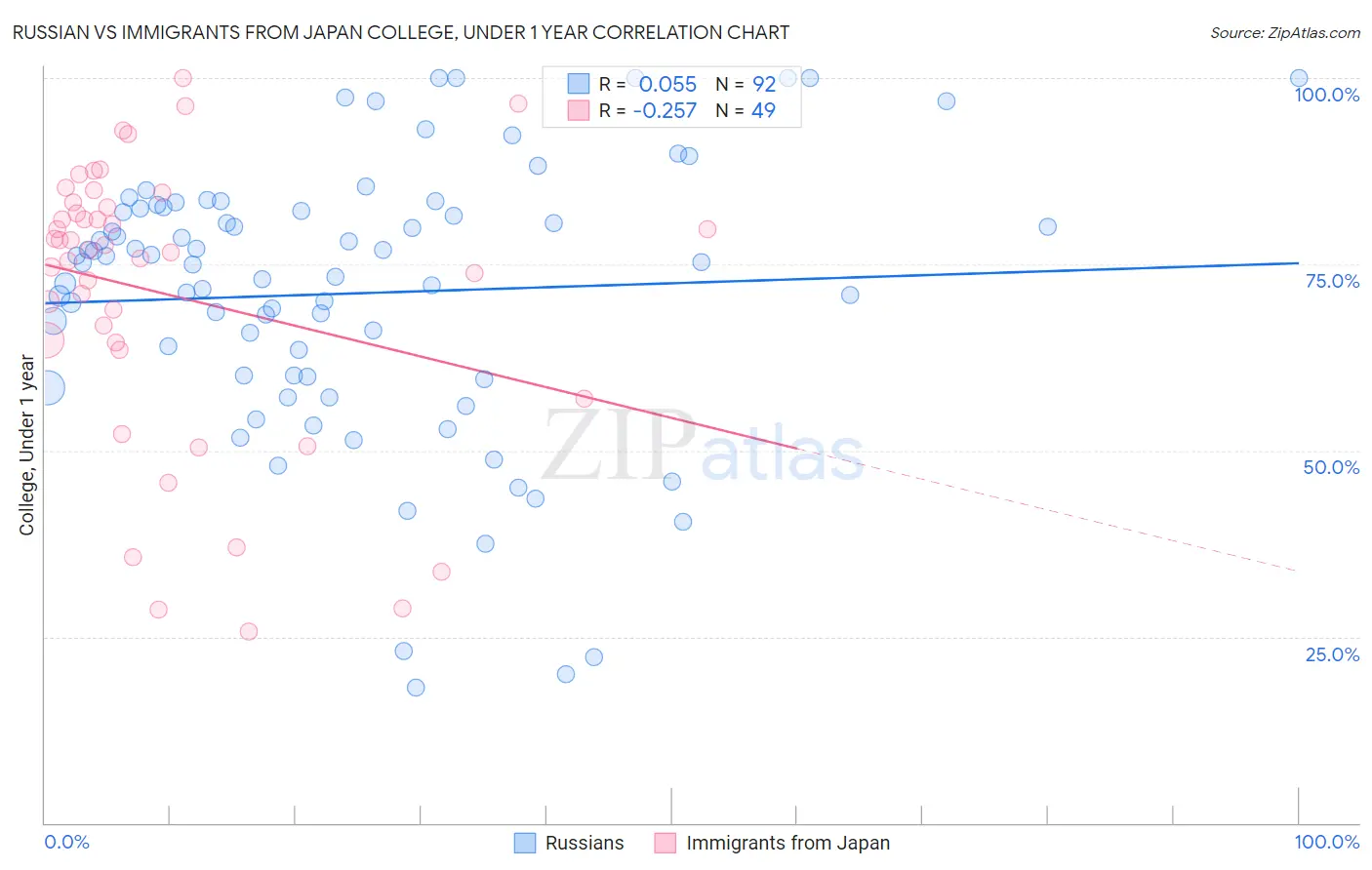 Russian vs Immigrants from Japan College, Under 1 year