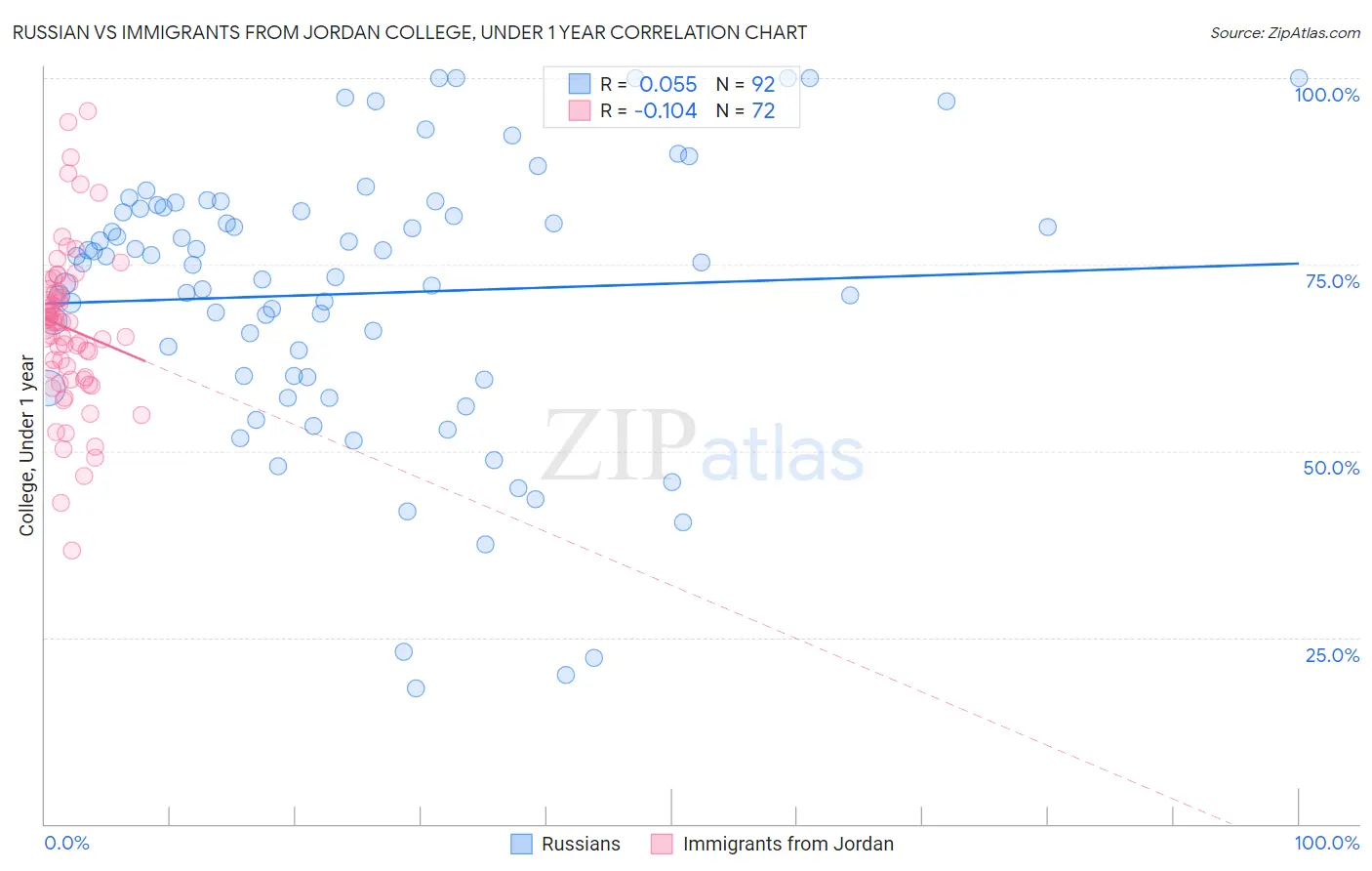 Russian vs Immigrants from Jordan College, Under 1 year