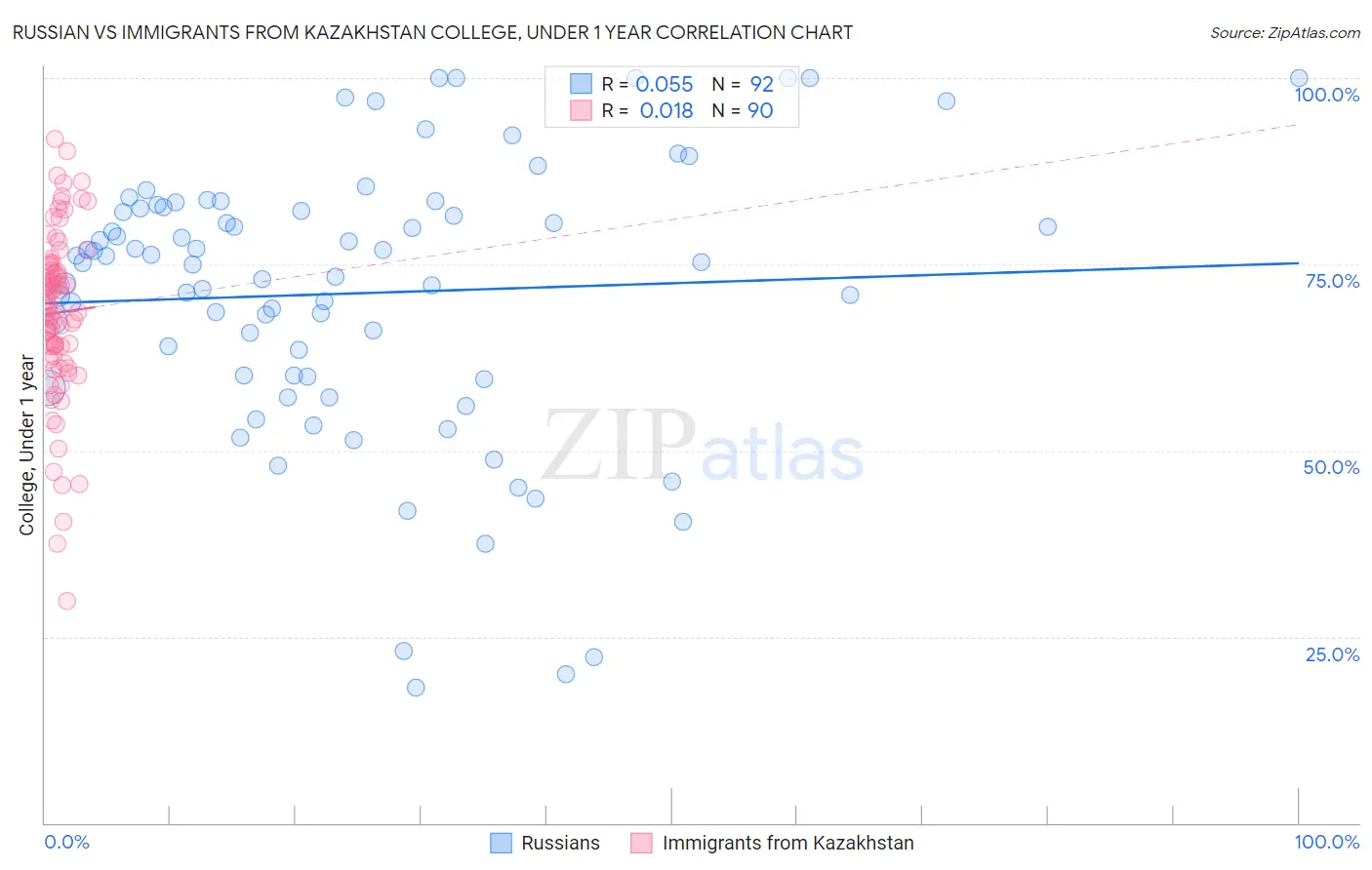 Russian vs Immigrants from Kazakhstan College, Under 1 year