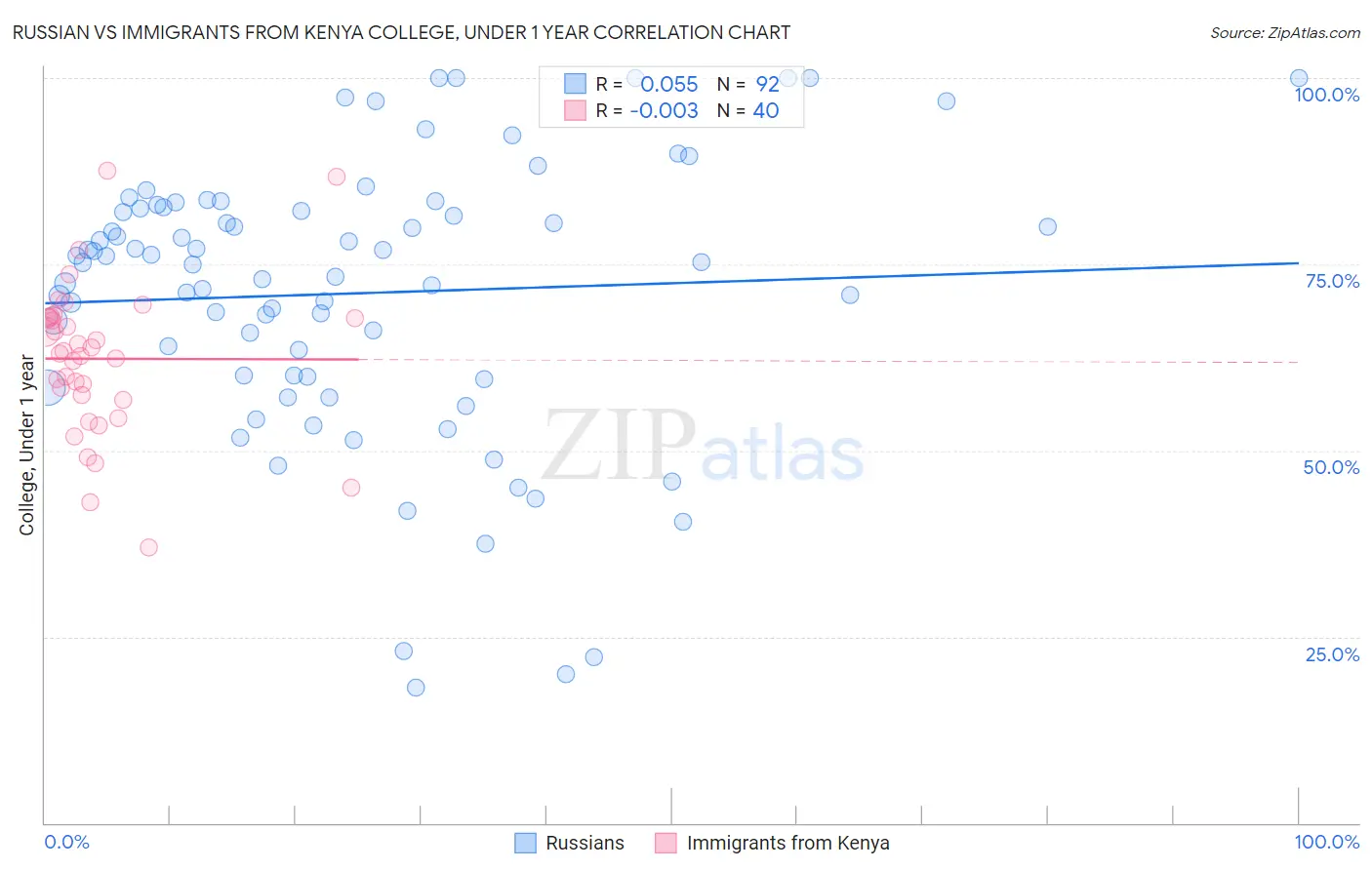 Russian vs Immigrants from Kenya College, Under 1 year