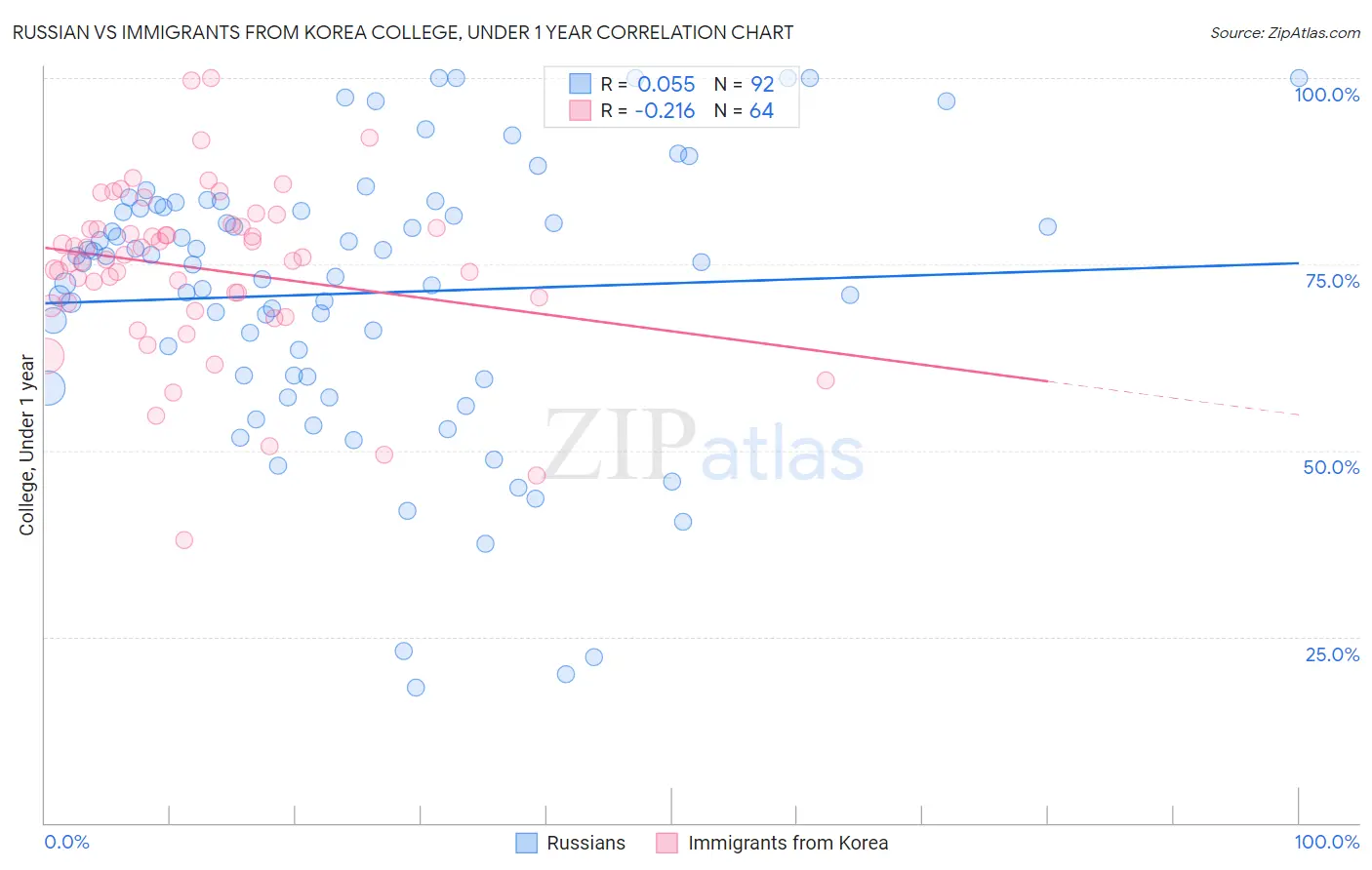 Russian vs Immigrants from Korea College, Under 1 year