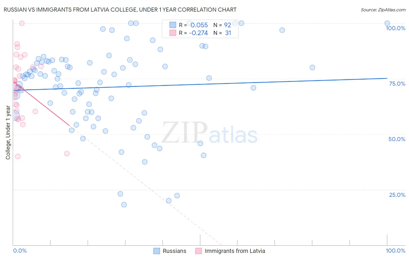 Russian vs Immigrants from Latvia College, Under 1 year