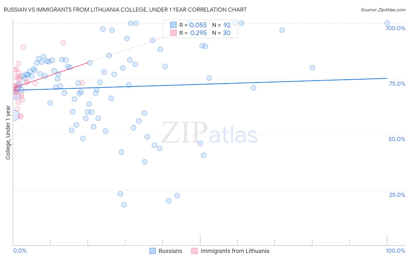 Russian vs Immigrants from Lithuania College, Under 1 year