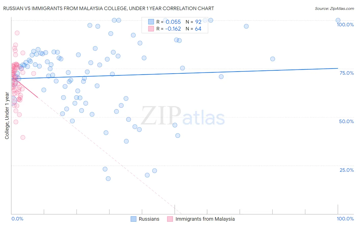 Russian vs Immigrants from Malaysia College, Under 1 year
