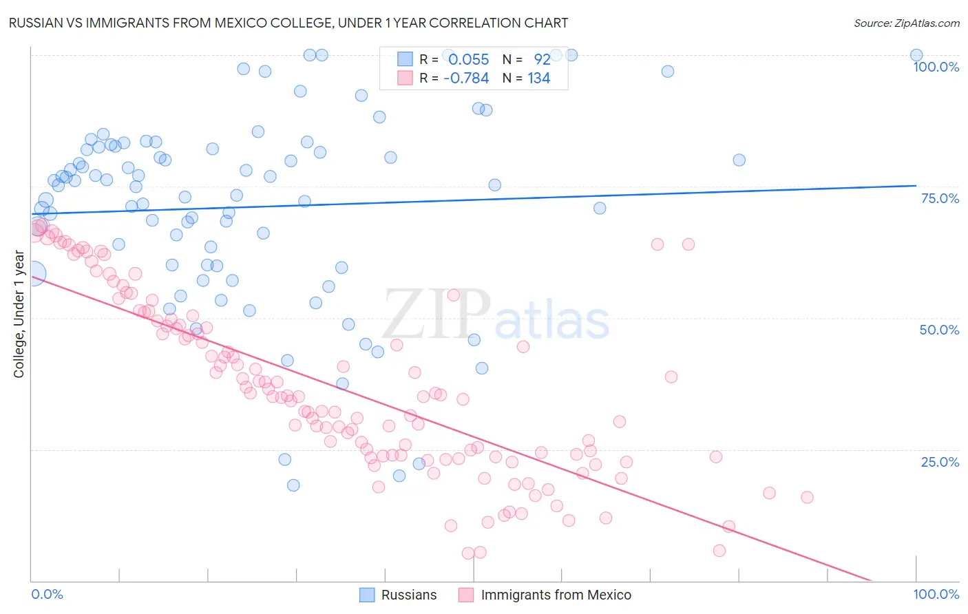 Russian vs Immigrants from Mexico College, Under 1 year