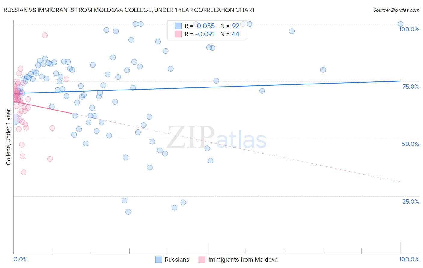 Russian vs Immigrants from Moldova College, Under 1 year