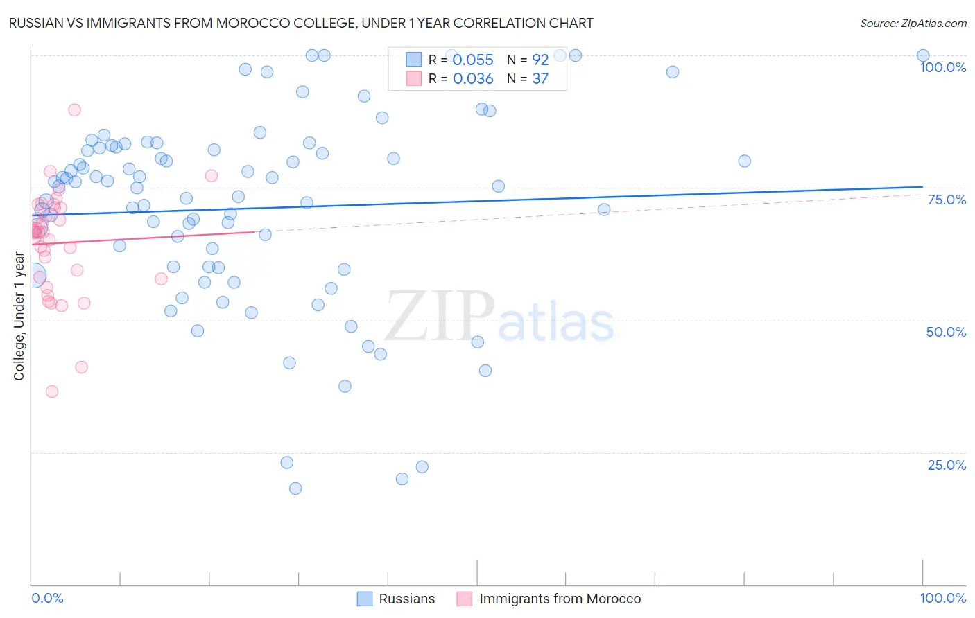 Russian vs Immigrants from Morocco College, Under 1 year