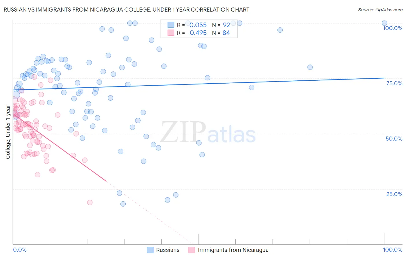 Russian vs Immigrants from Nicaragua College, Under 1 year