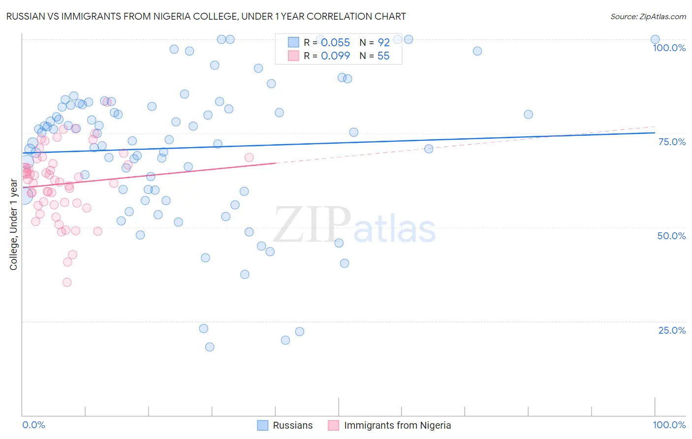 Russian vs Immigrants from Nigeria College, Under 1 year