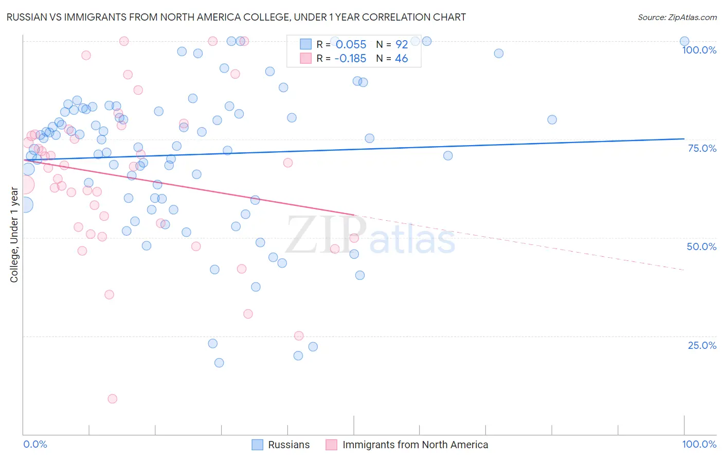 Russian vs Immigrants from North America College, Under 1 year
