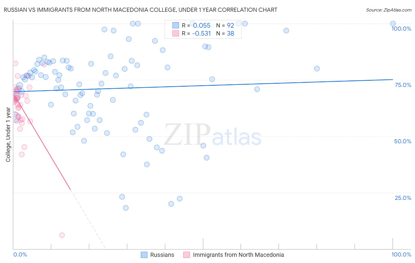 Russian vs Immigrants from North Macedonia College, Under 1 year