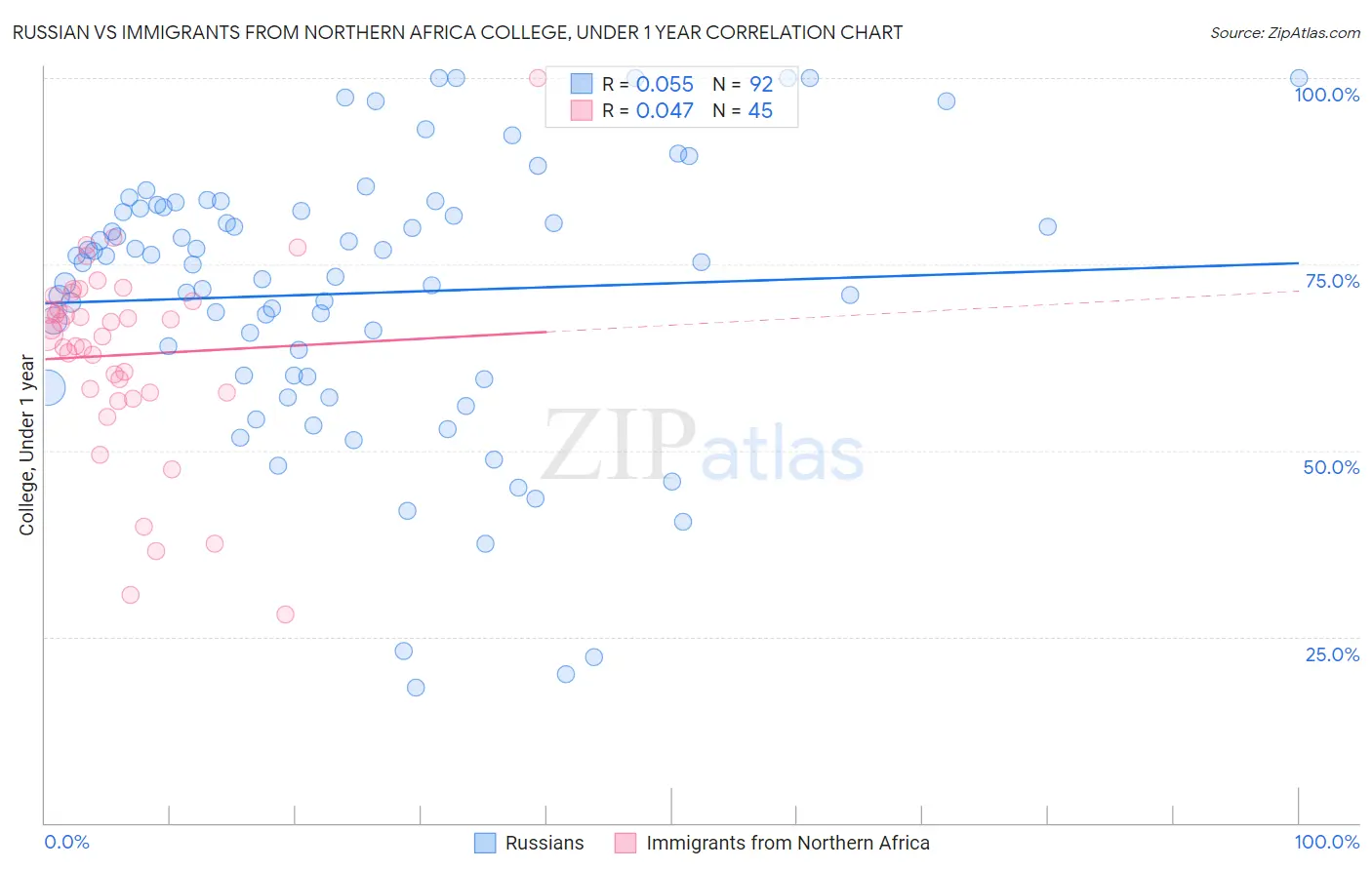 Russian vs Immigrants from Northern Africa College, Under 1 year