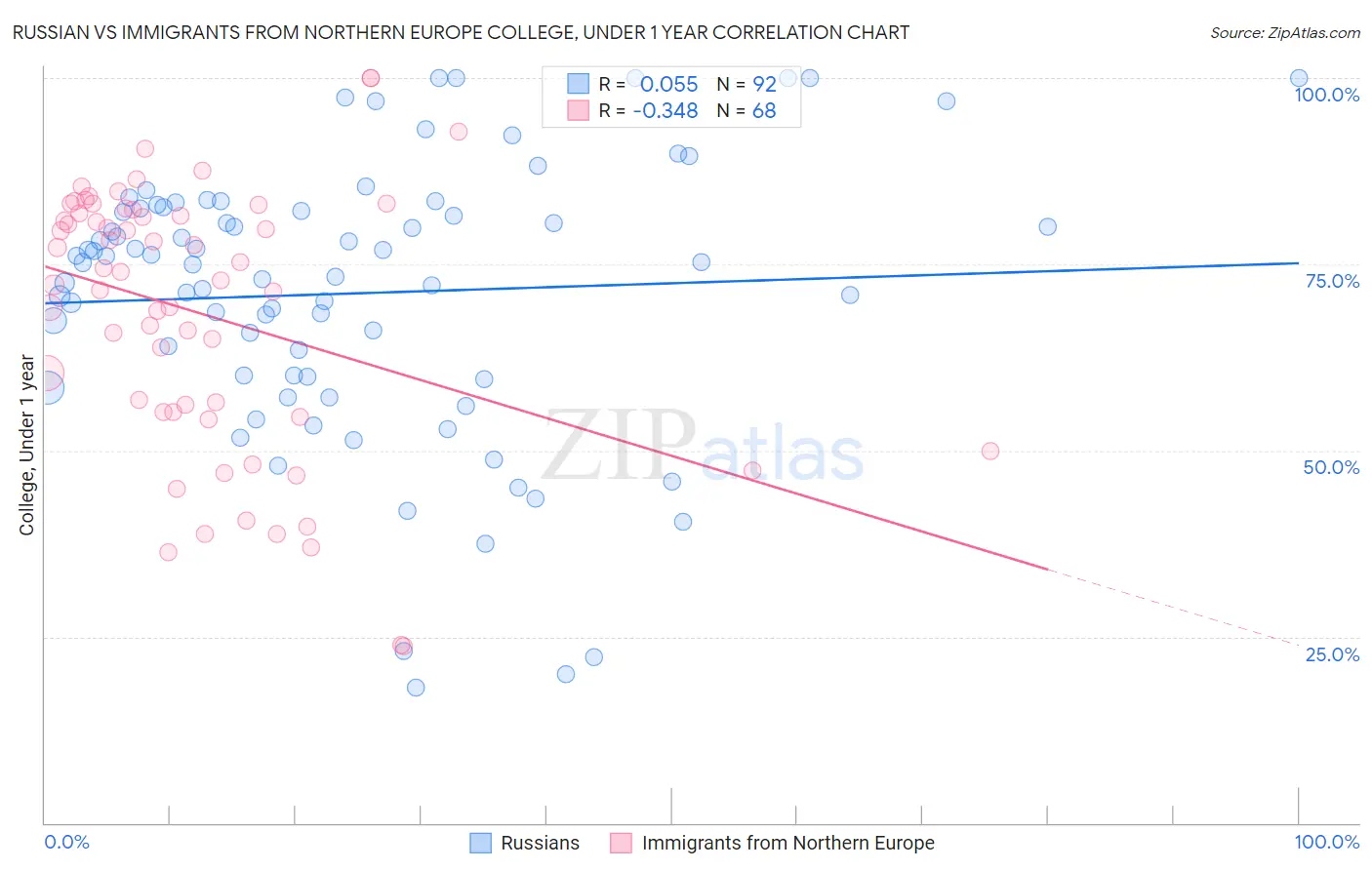 Russian vs Immigrants from Northern Europe College, Under 1 year