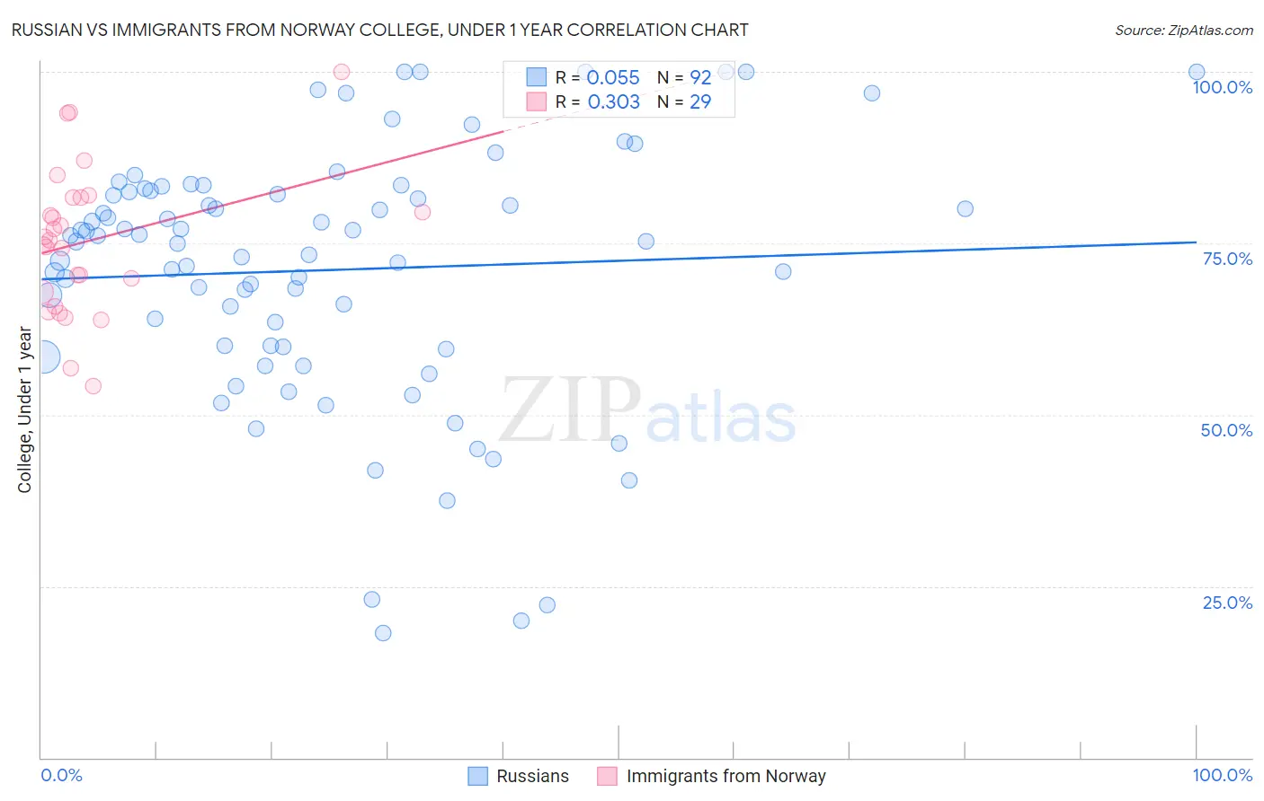 Russian vs Immigrants from Norway College, Under 1 year