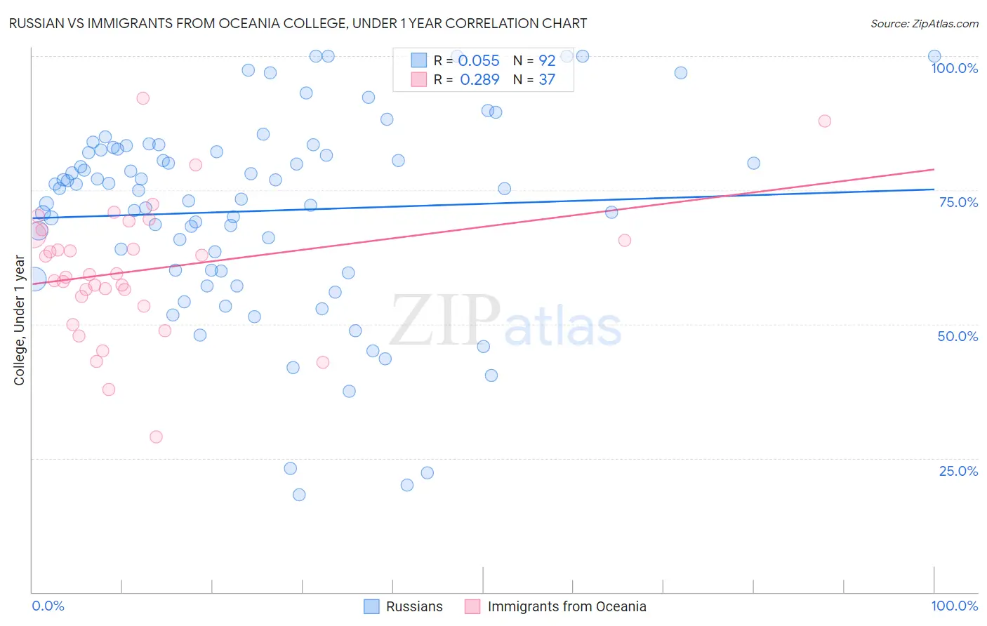 Russian vs Immigrants from Oceania College, Under 1 year